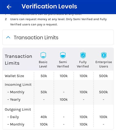 Benefits per Verification Level in GCash .